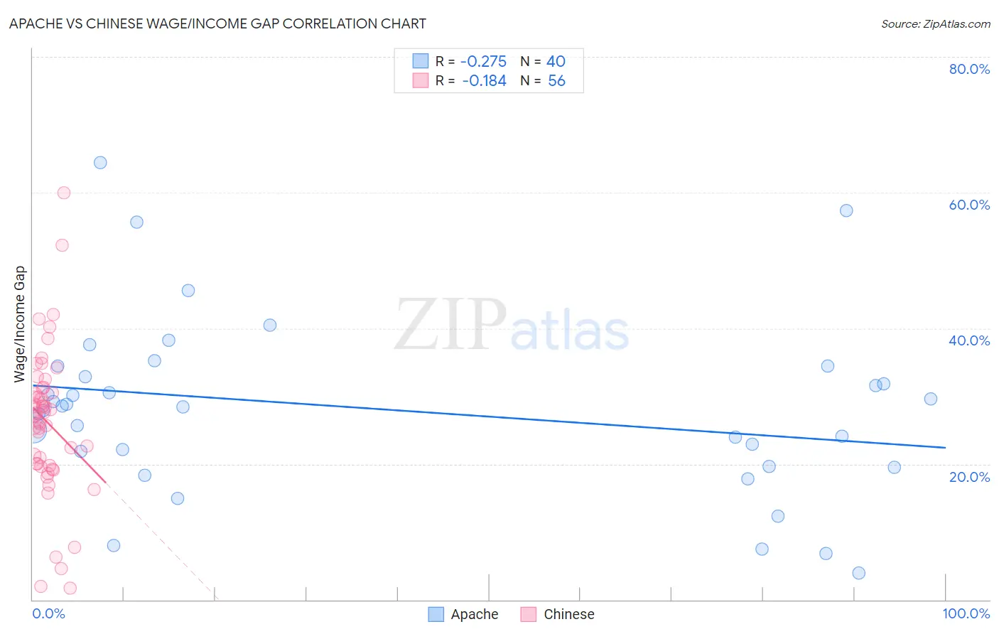 Apache vs Chinese Wage/Income Gap