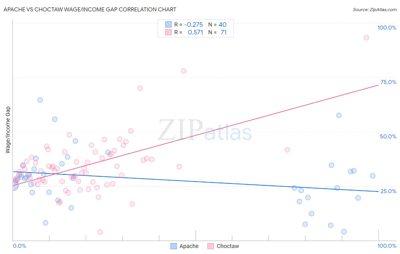 Apache vs Choctaw Wage/Income Gap