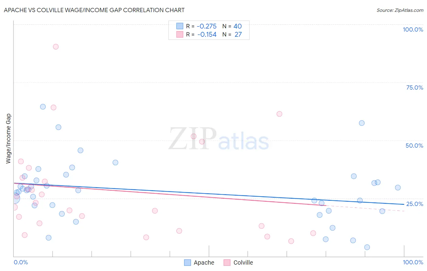 Apache vs Colville Wage/Income Gap