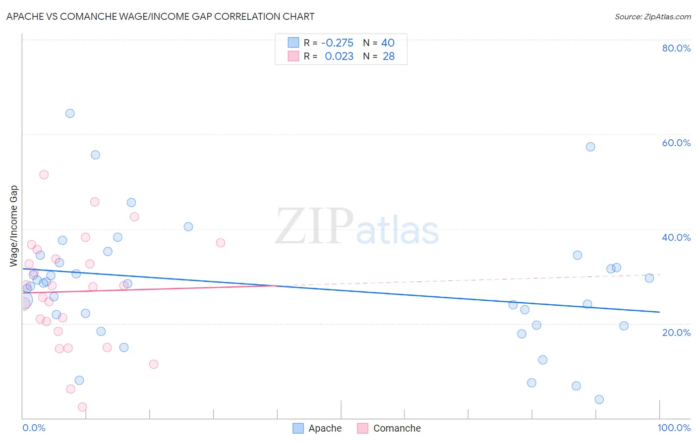 Apache vs Comanche Wage/Income Gap