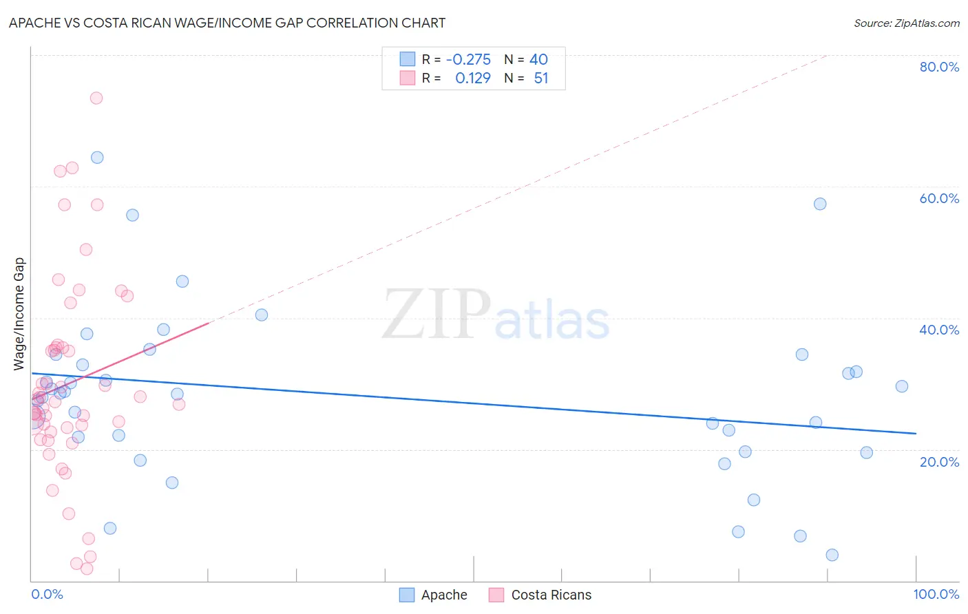 Apache vs Costa Rican Wage/Income Gap