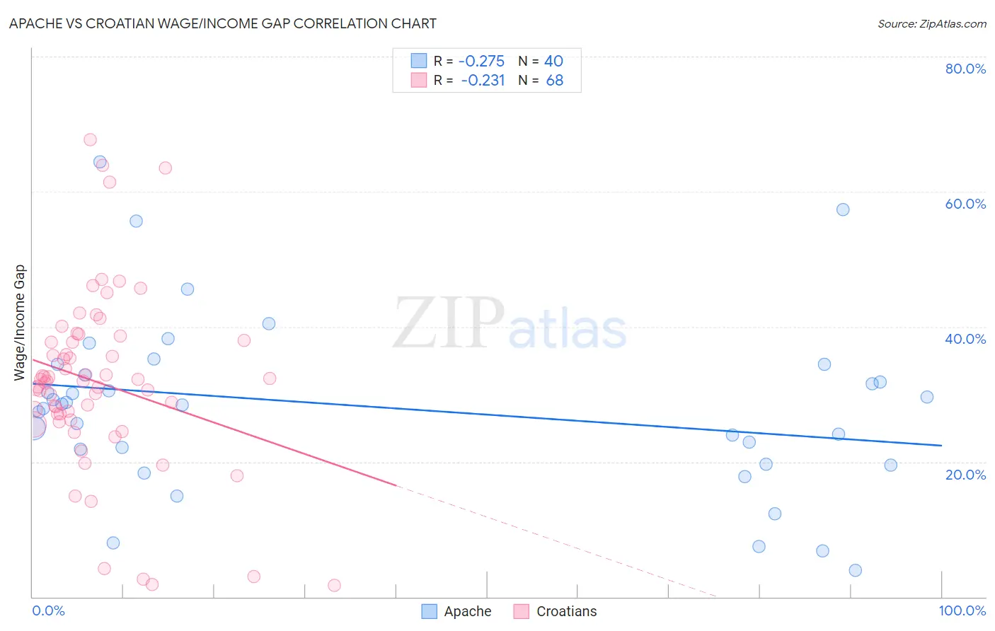 Apache vs Croatian Wage/Income Gap