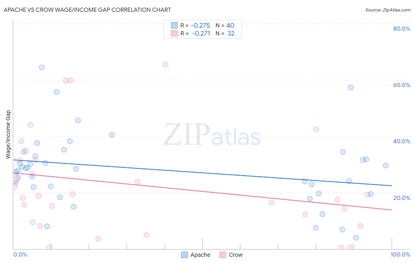 Apache vs Crow Wage/Income Gap