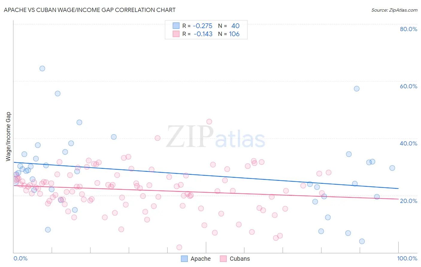 Apache vs Cuban Wage/Income Gap