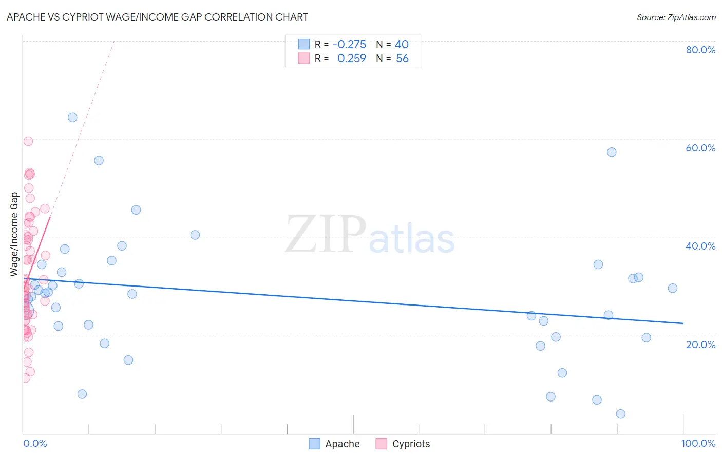 Apache vs Cypriot Wage/Income Gap