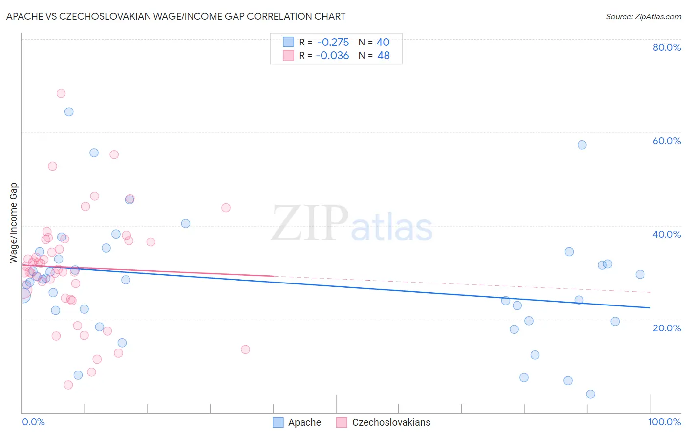 Apache vs Czechoslovakian Wage/Income Gap