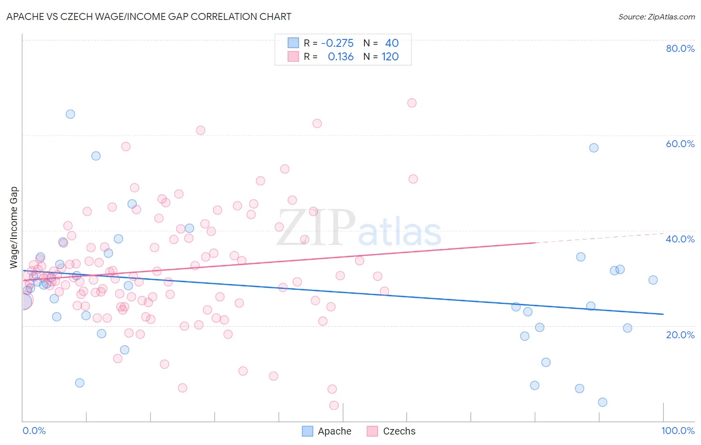 Apache vs Czech Wage/Income Gap