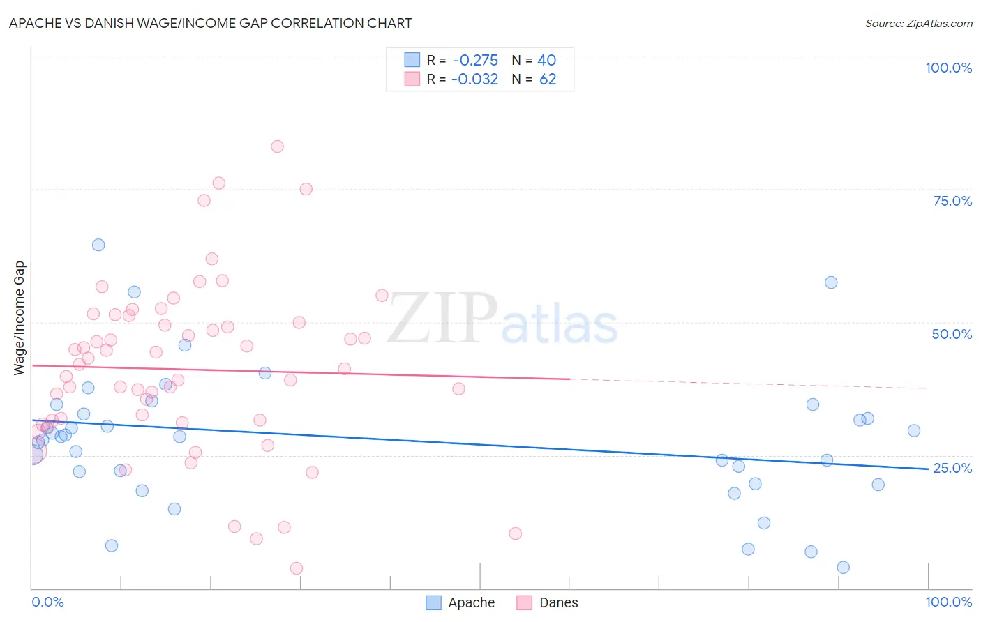 Apache vs Danish Wage/Income Gap