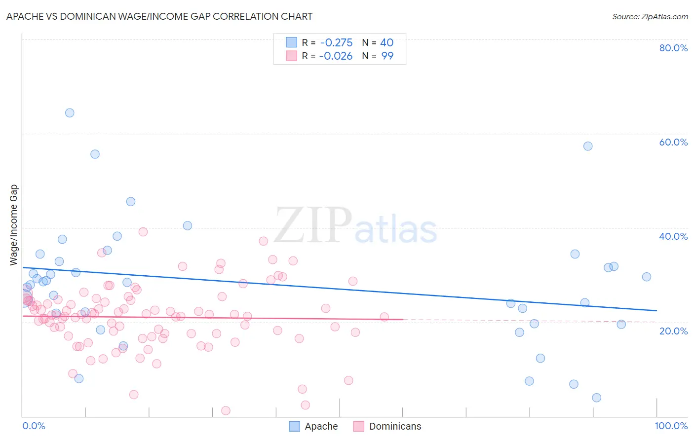 Apache vs Dominican Wage/Income Gap