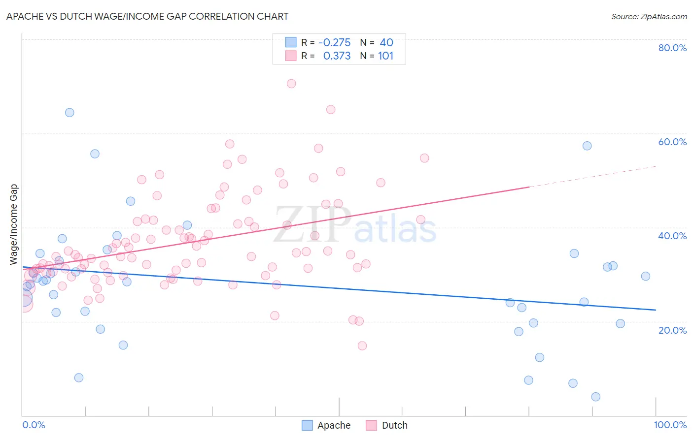 Apache vs Dutch Wage/Income Gap