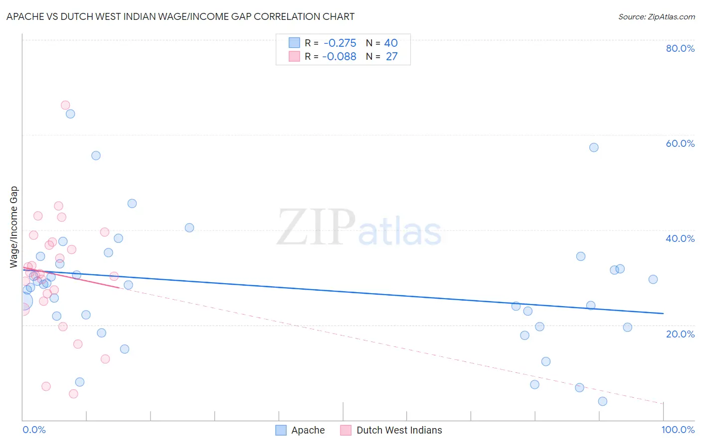 Apache vs Dutch West Indian Wage/Income Gap