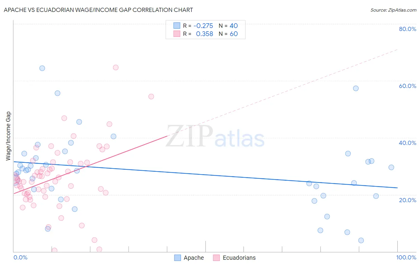 Apache vs Ecuadorian Wage/Income Gap
