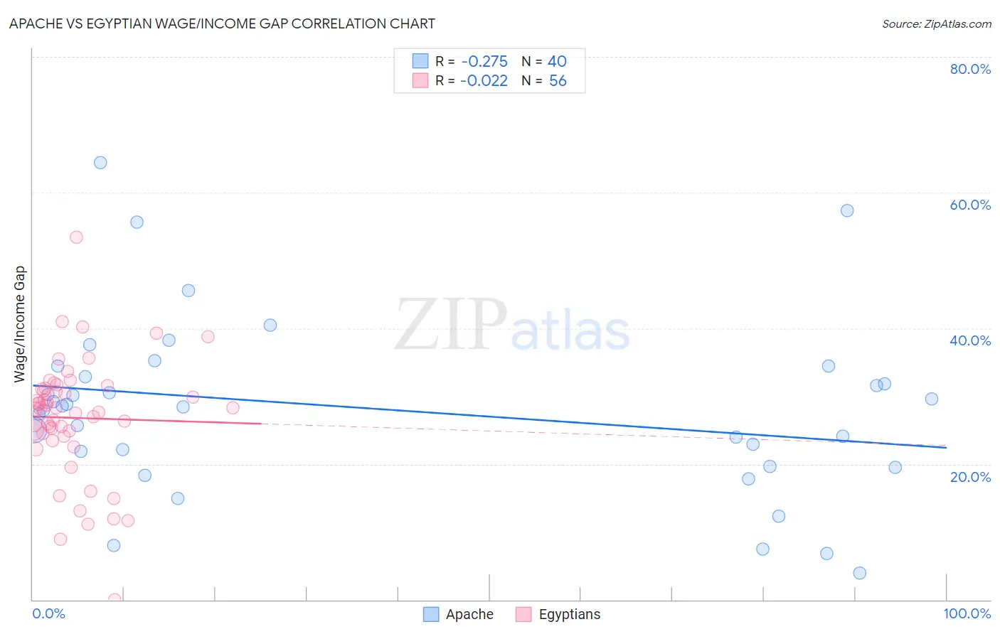 Apache vs Egyptian Wage/Income Gap