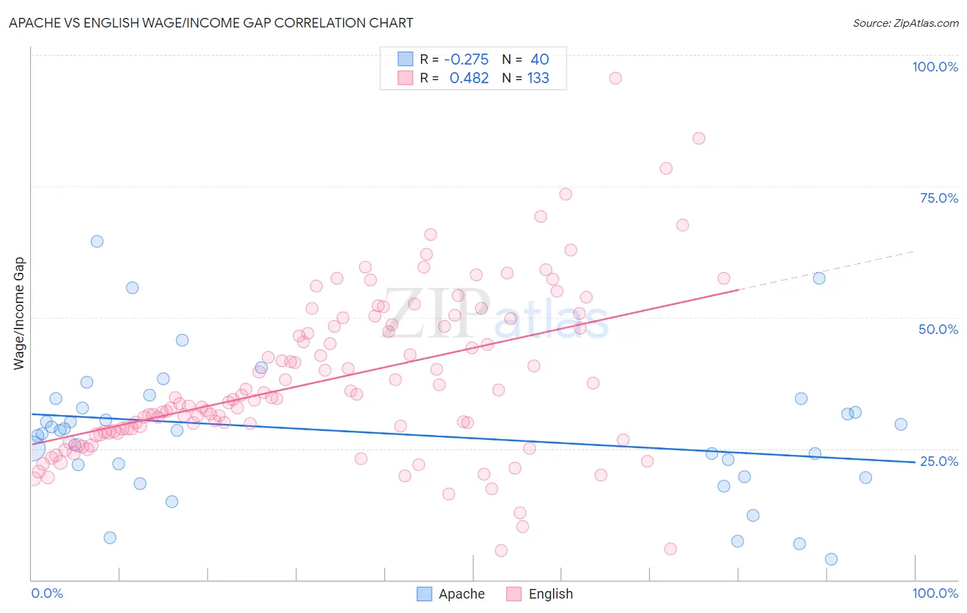 Apache vs English Wage/Income Gap