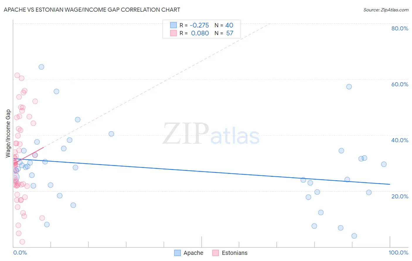 Apache vs Estonian Wage/Income Gap