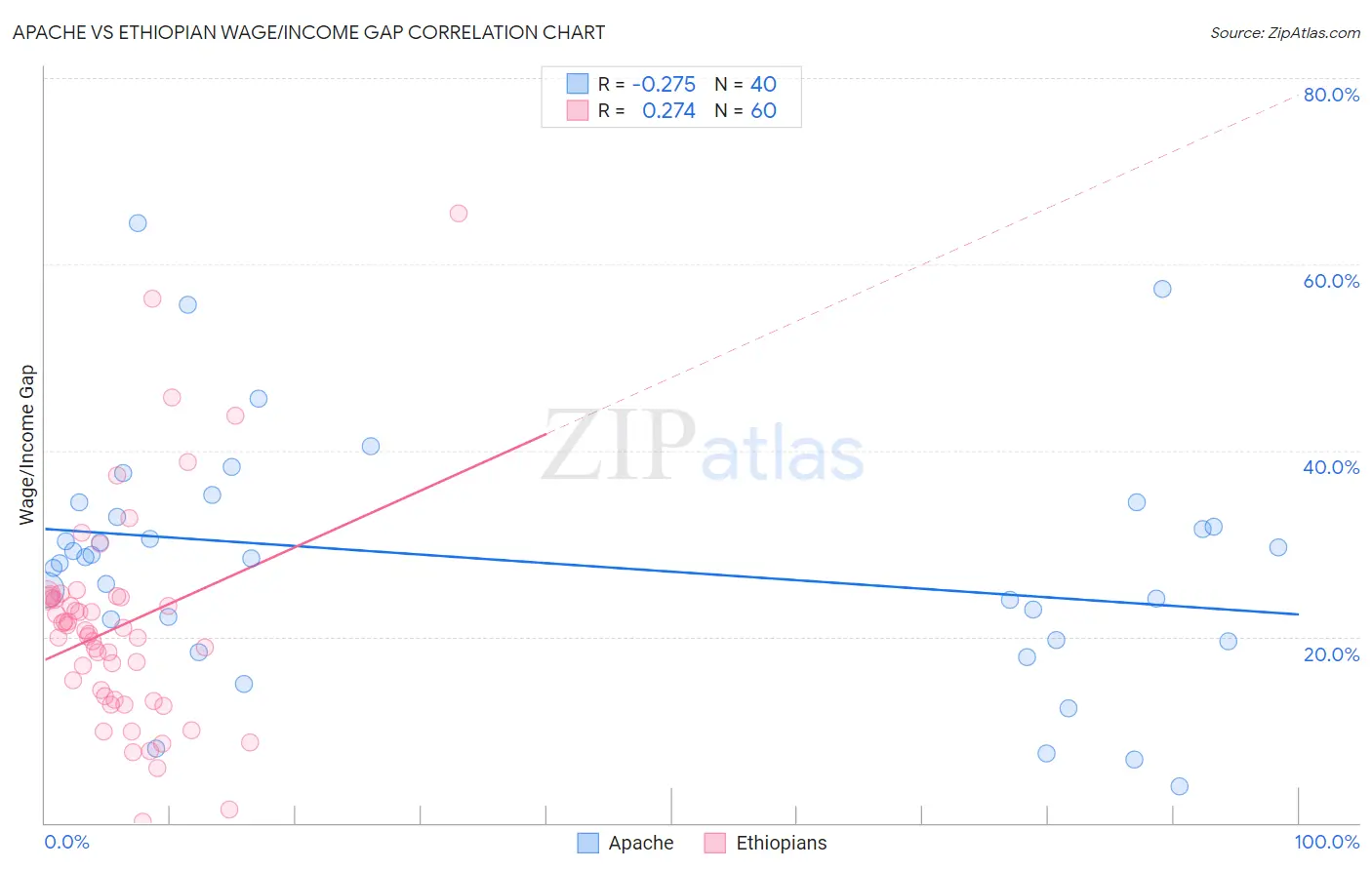 Apache vs Ethiopian Wage/Income Gap