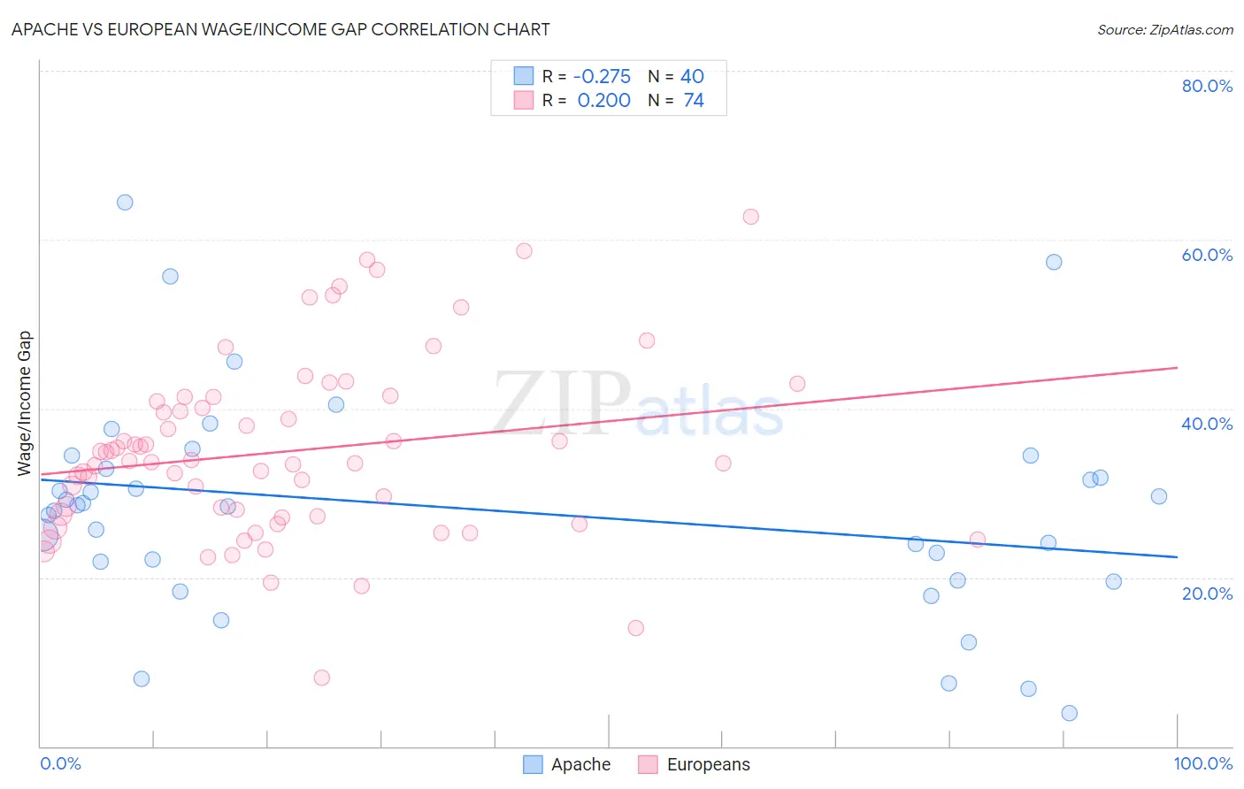 Apache vs European Wage/Income Gap