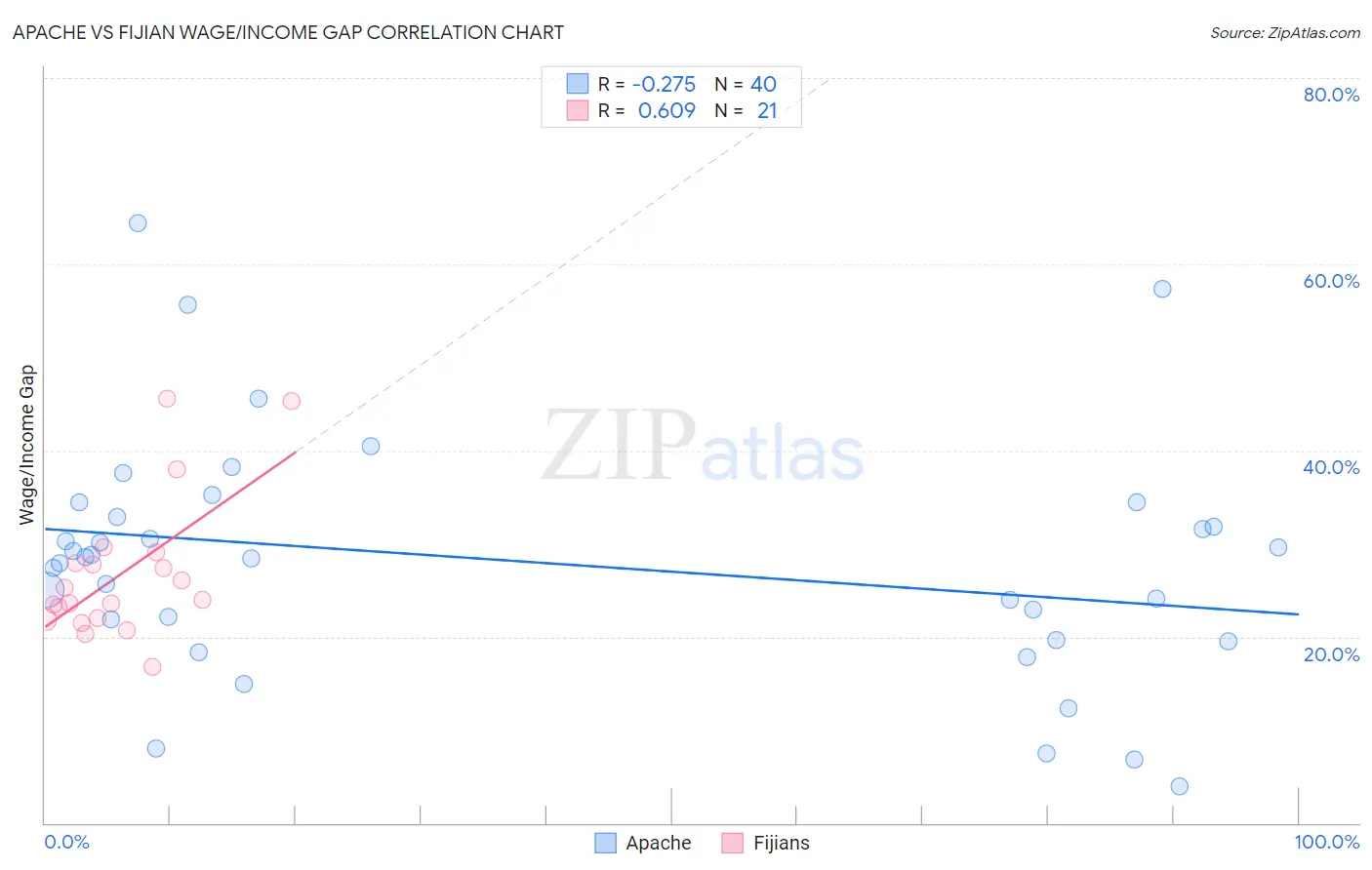 Apache vs Fijian Wage/Income Gap