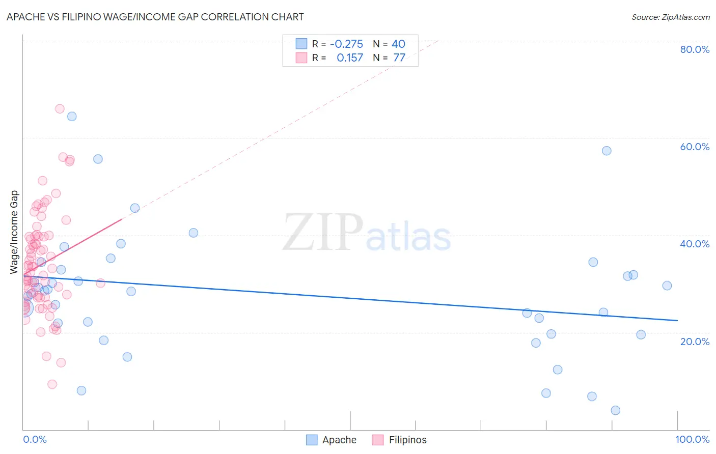Apache vs Filipino Wage/Income Gap