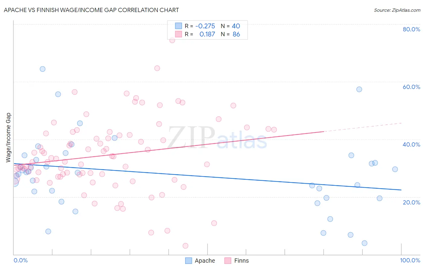 Apache vs Finnish Wage/Income Gap