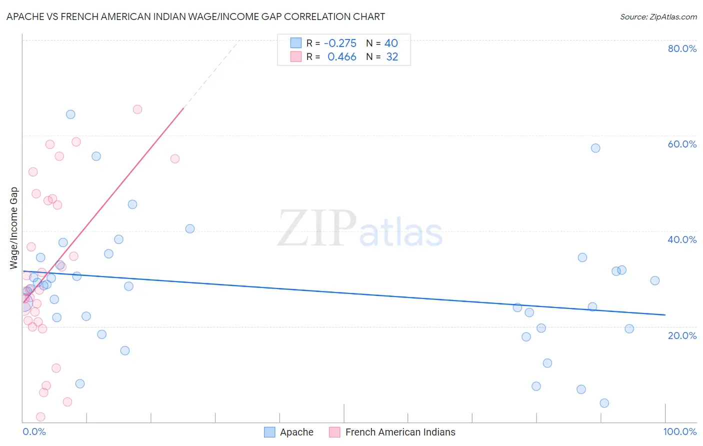 Apache vs French American Indian Wage/Income Gap