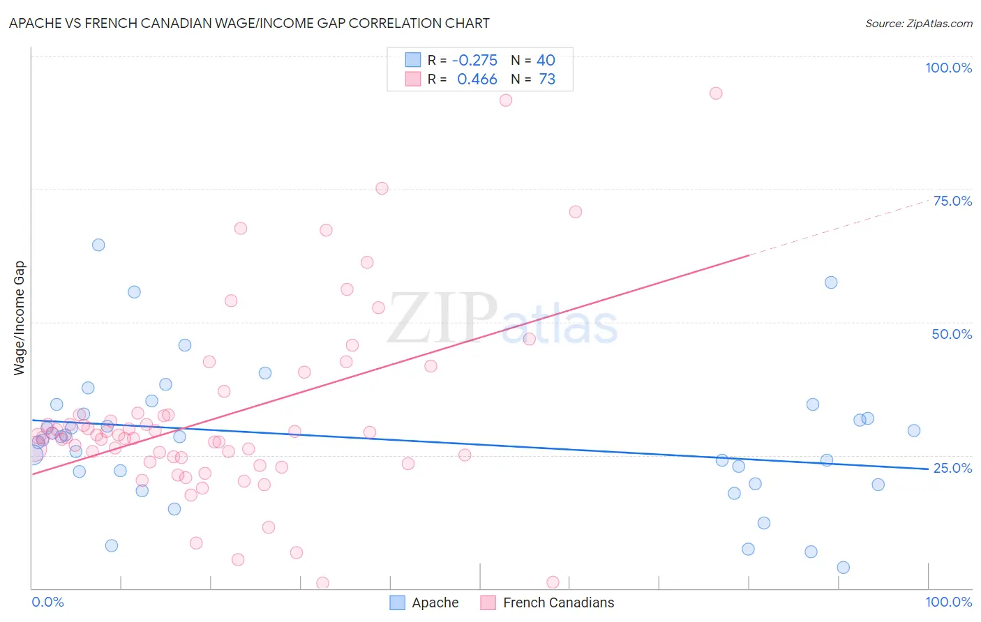 Apache vs French Canadian Wage/Income Gap