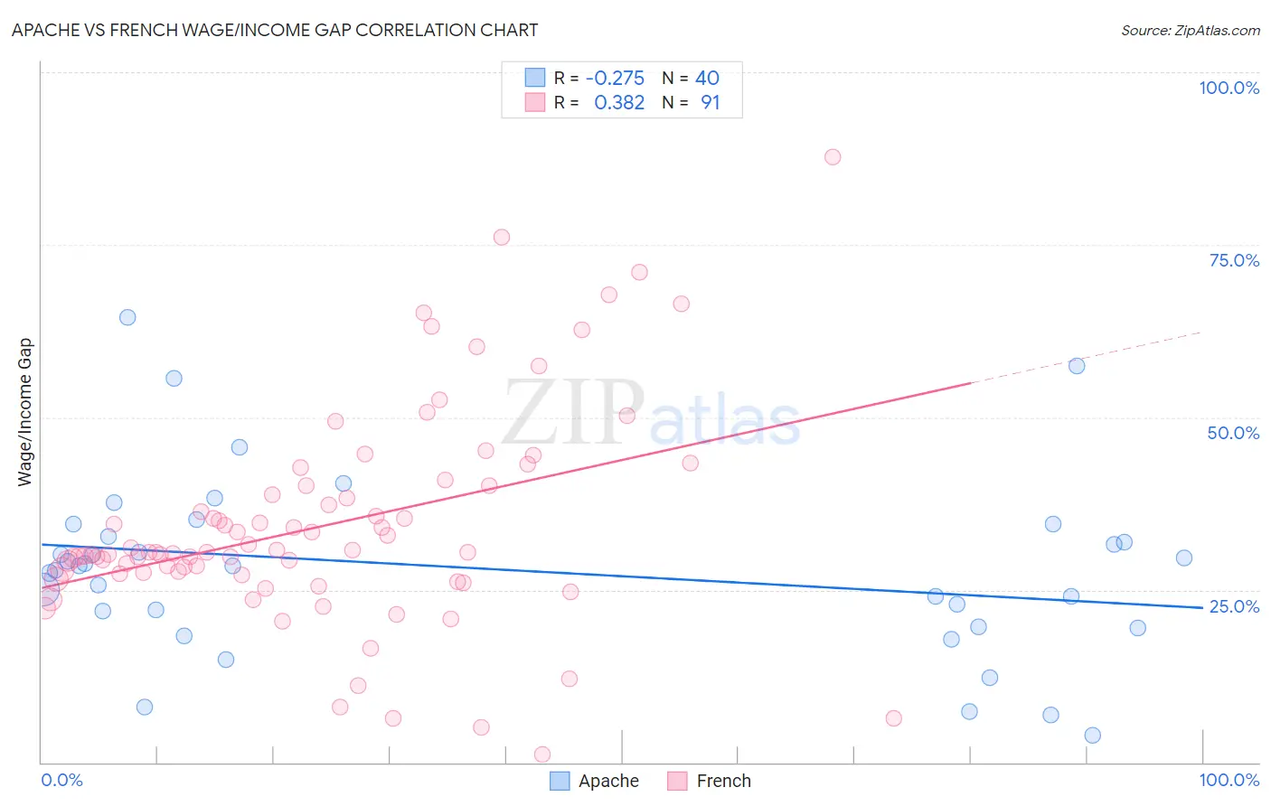 Apache vs French Wage/Income Gap