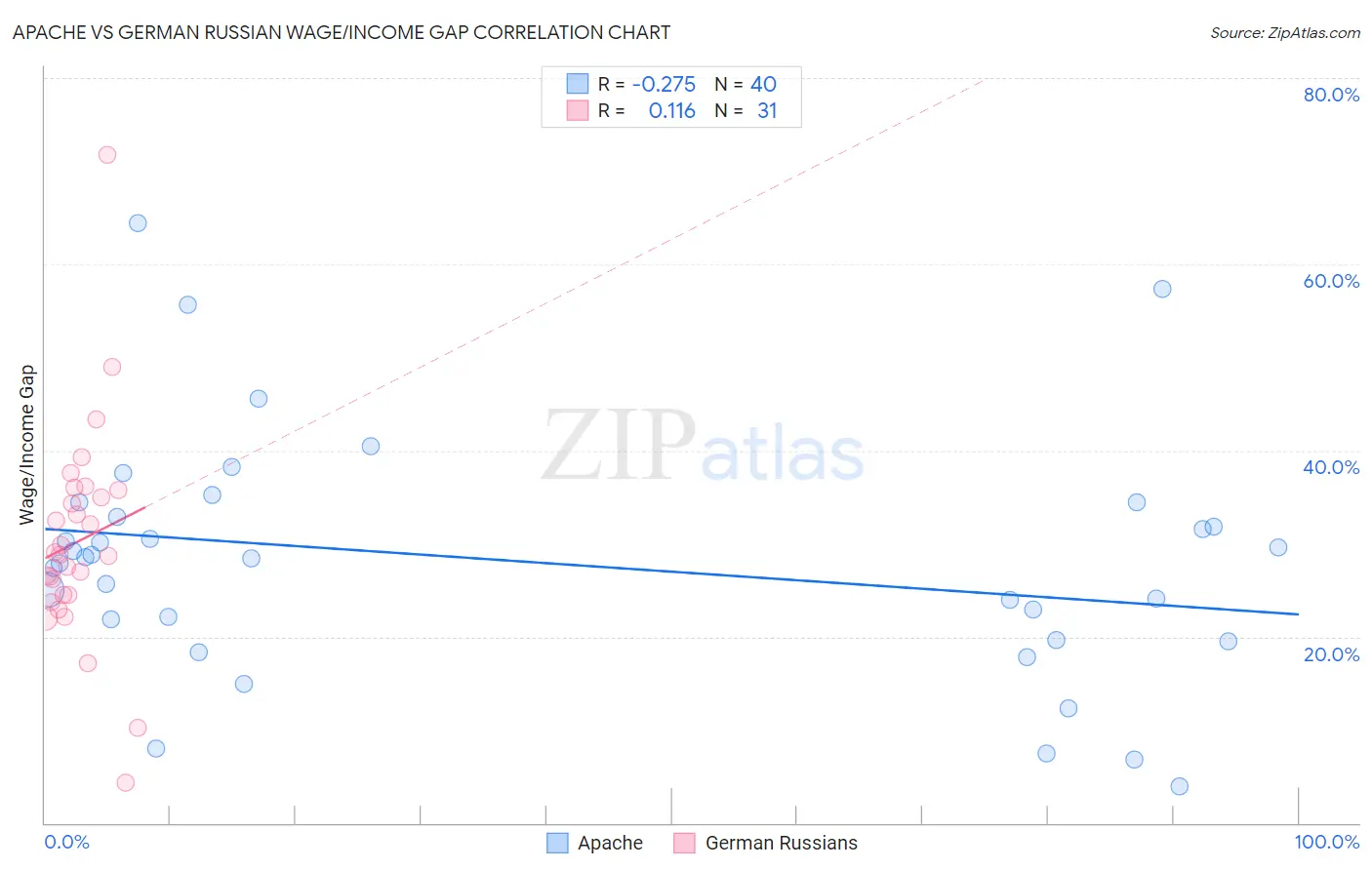 Apache vs German Russian Wage/Income Gap