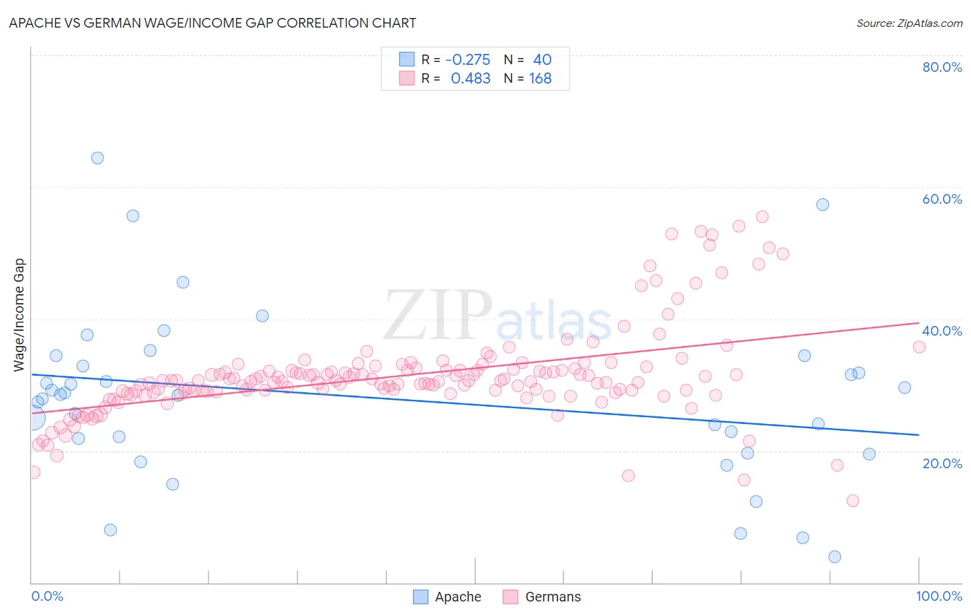 Apache vs German Wage/Income Gap