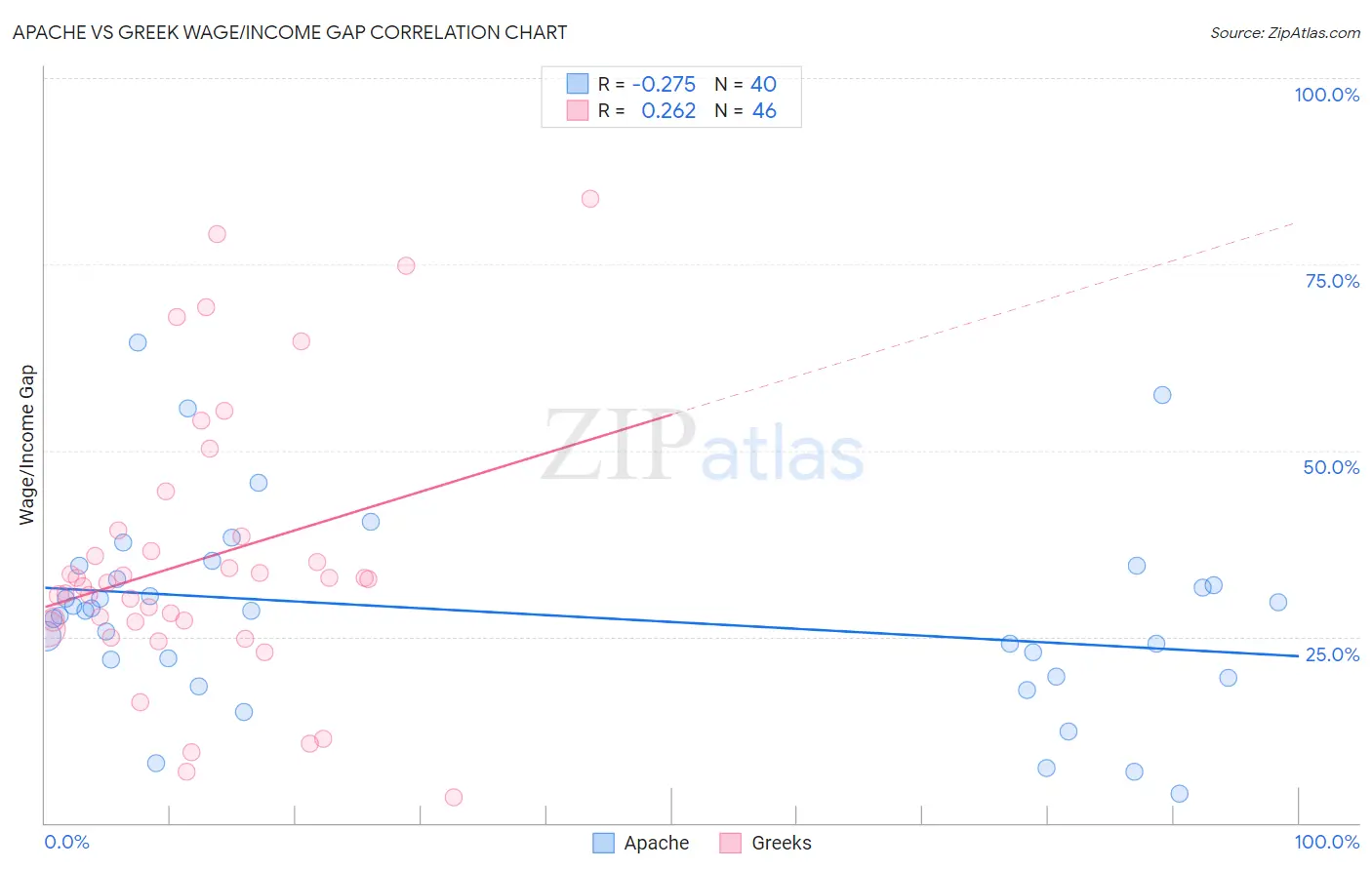 Apache vs Greek Wage/Income Gap