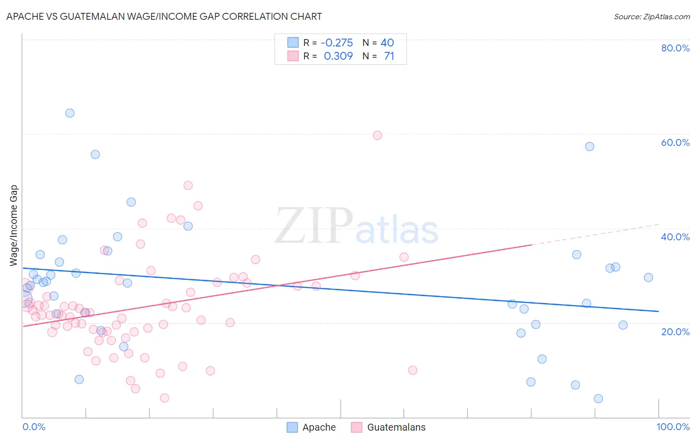 Apache vs Guatemalan Wage/Income Gap