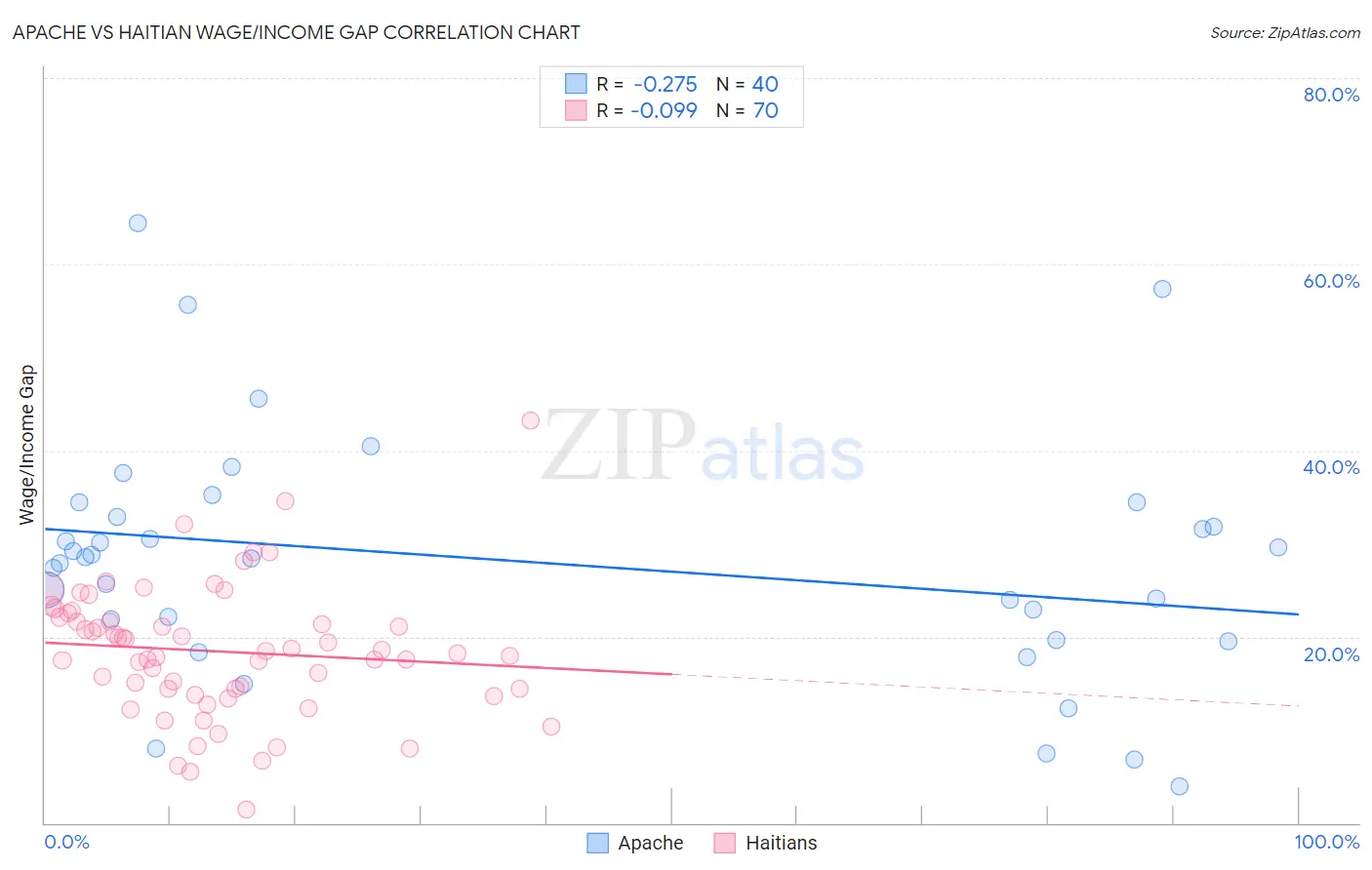 Apache vs Haitian Wage/Income Gap