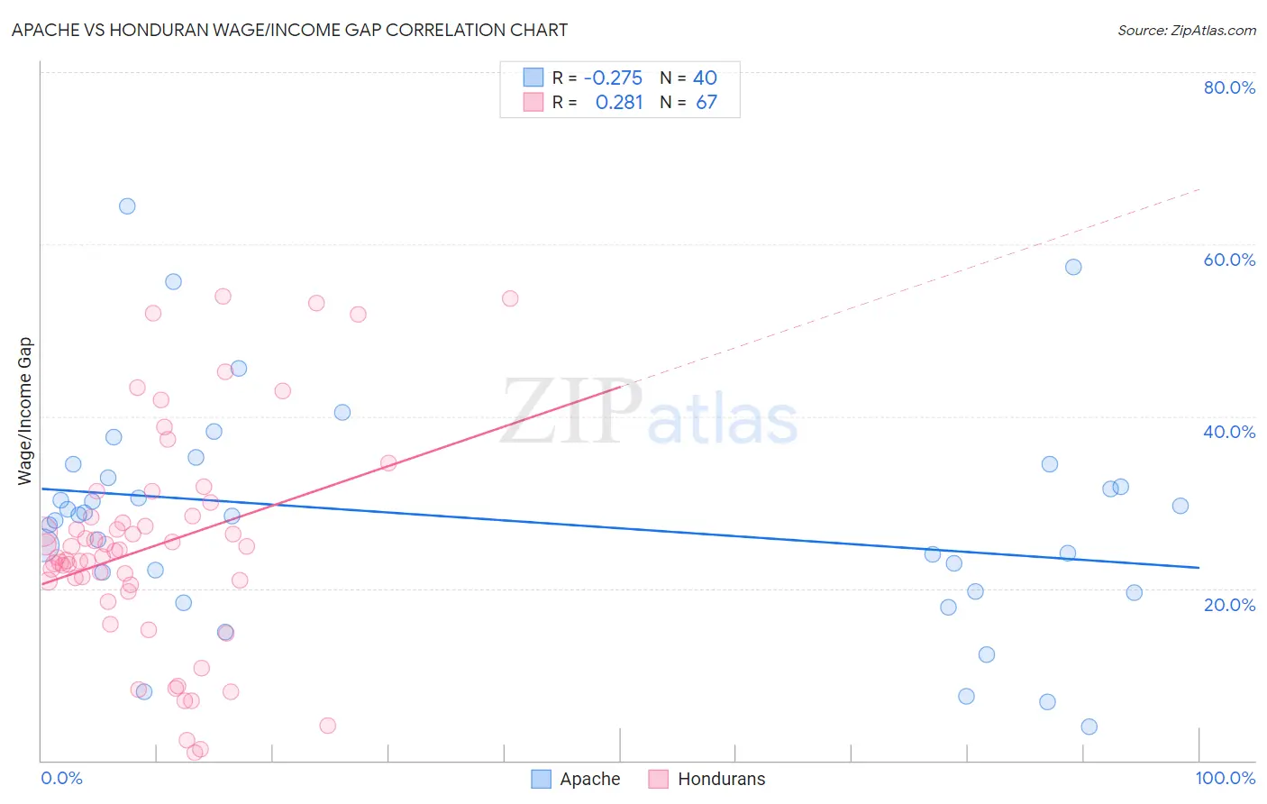 Apache vs Honduran Wage/Income Gap
