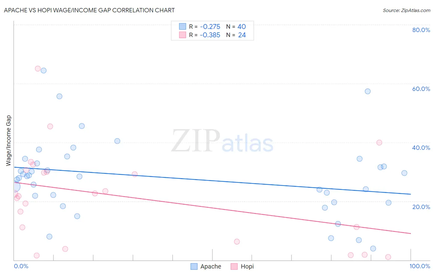 Apache vs Hopi Wage/Income Gap