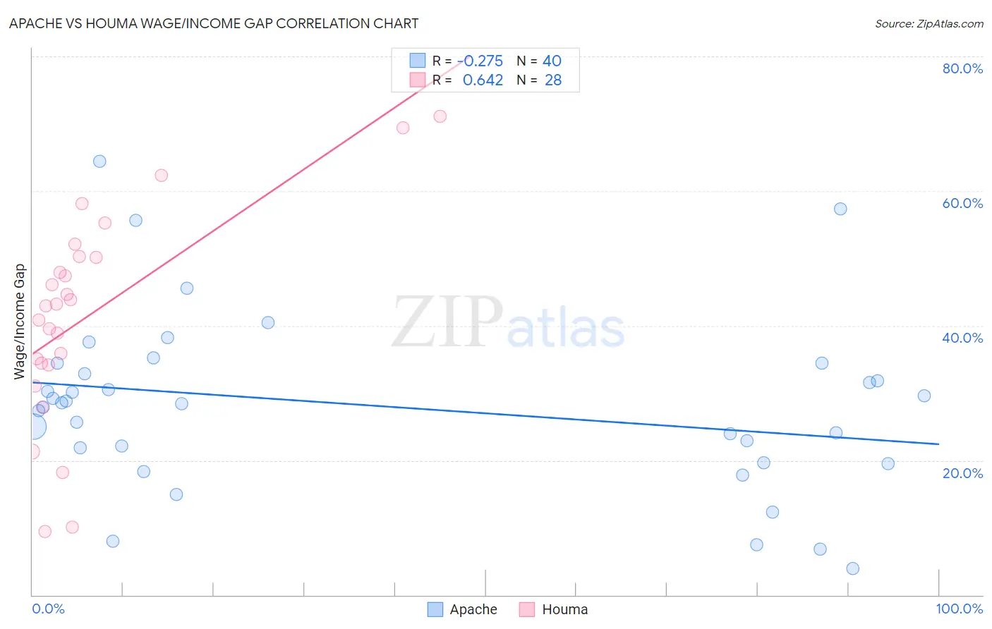 Apache vs Houma Wage/Income Gap