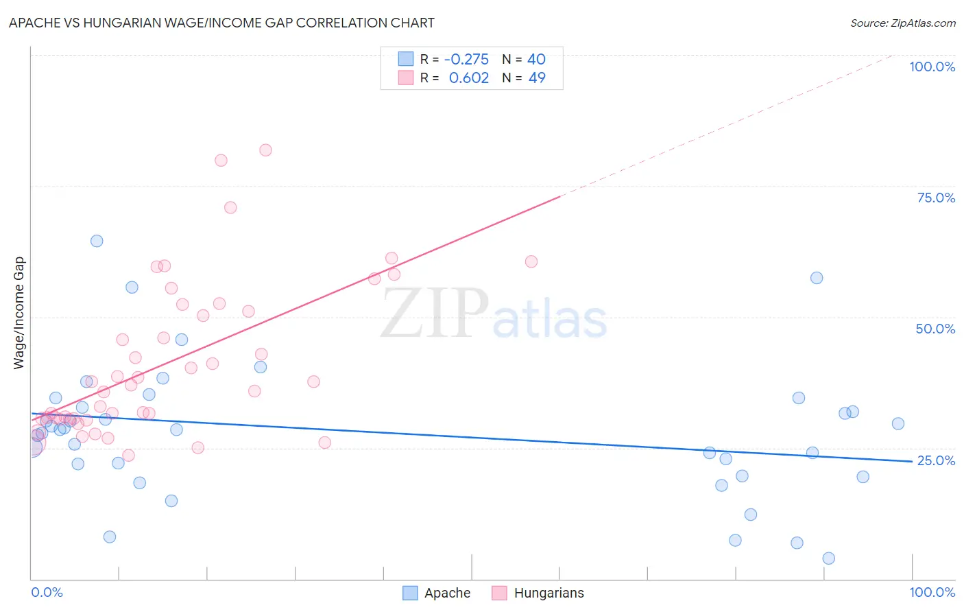 Apache vs Hungarian Wage/Income Gap