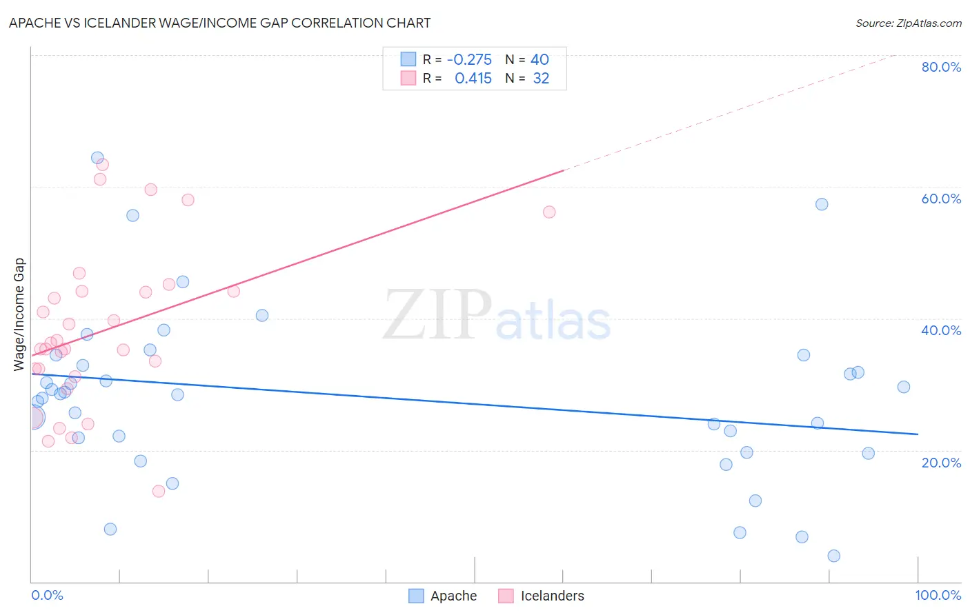 Apache vs Icelander Wage/Income Gap