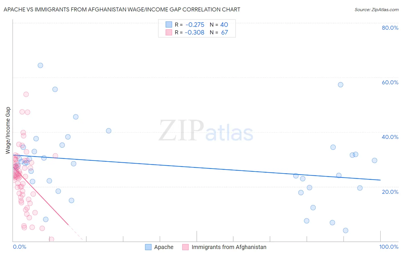 Apache vs Immigrants from Afghanistan Wage/Income Gap