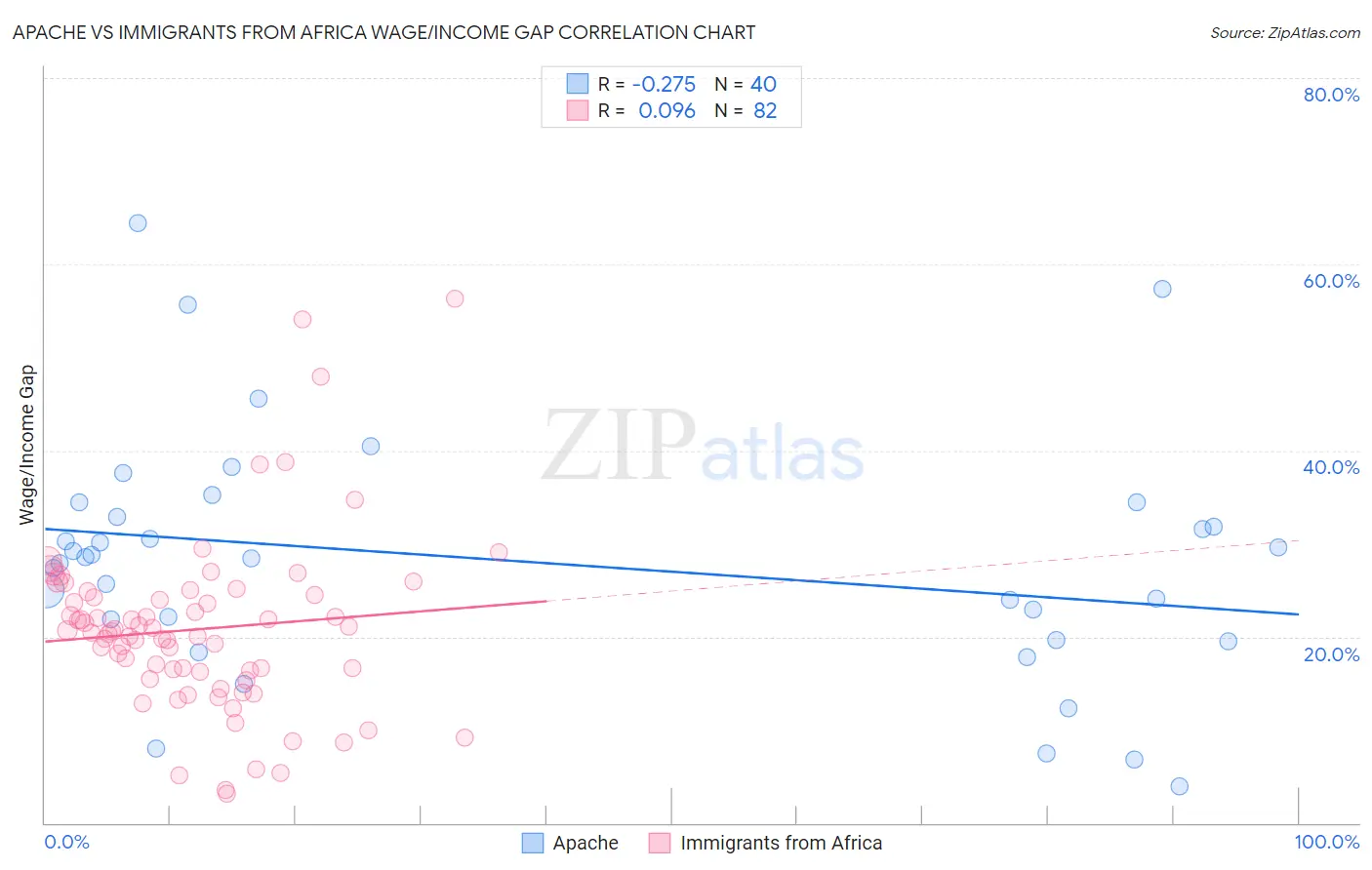 Apache vs Immigrants from Africa Wage/Income Gap