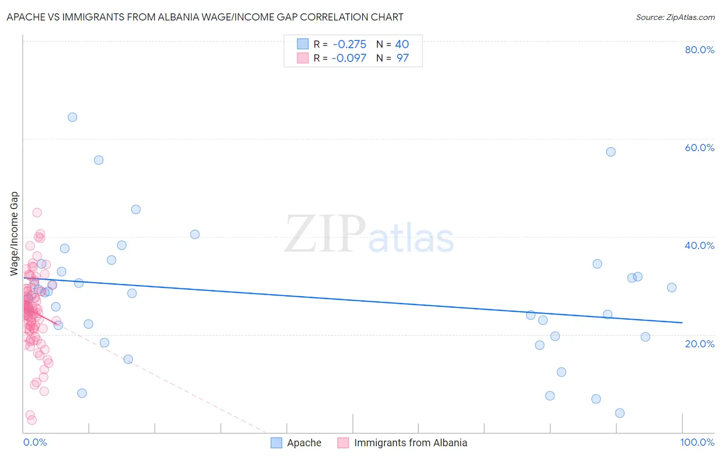 Apache vs Immigrants from Albania Wage/Income Gap