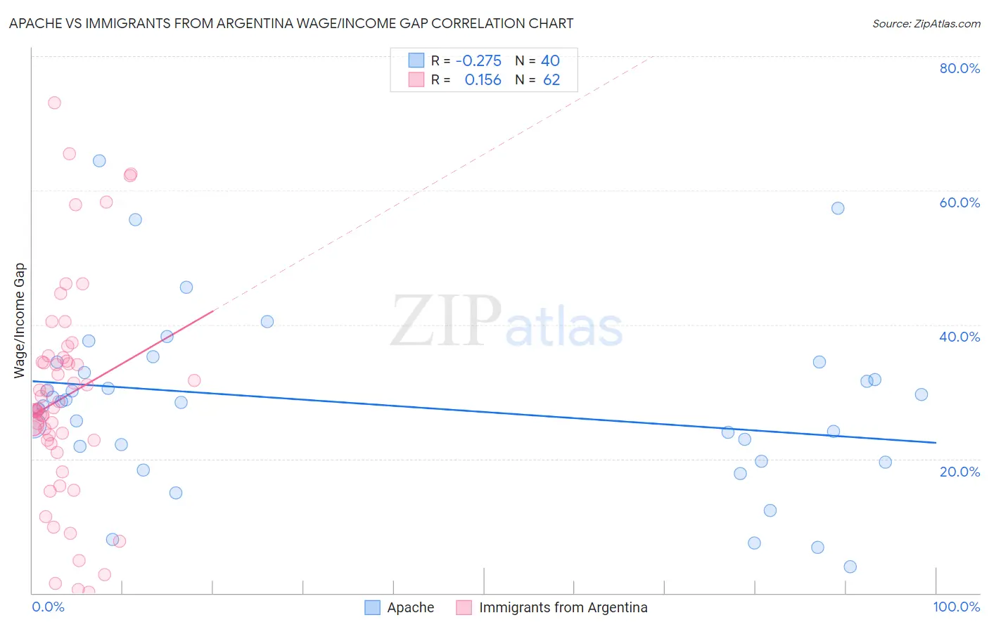 Apache vs Immigrants from Argentina Wage/Income Gap