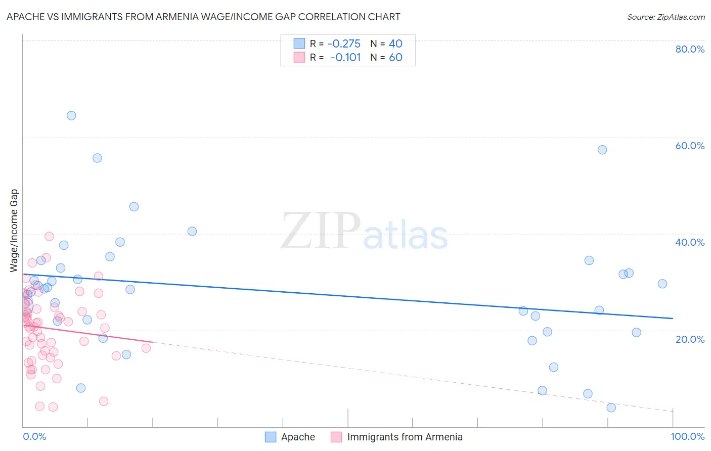 Apache vs Immigrants from Armenia Wage/Income Gap