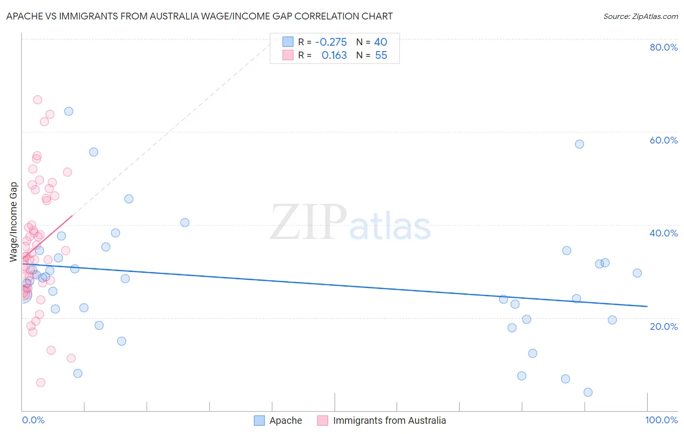 Apache vs Immigrants from Australia Wage/Income Gap