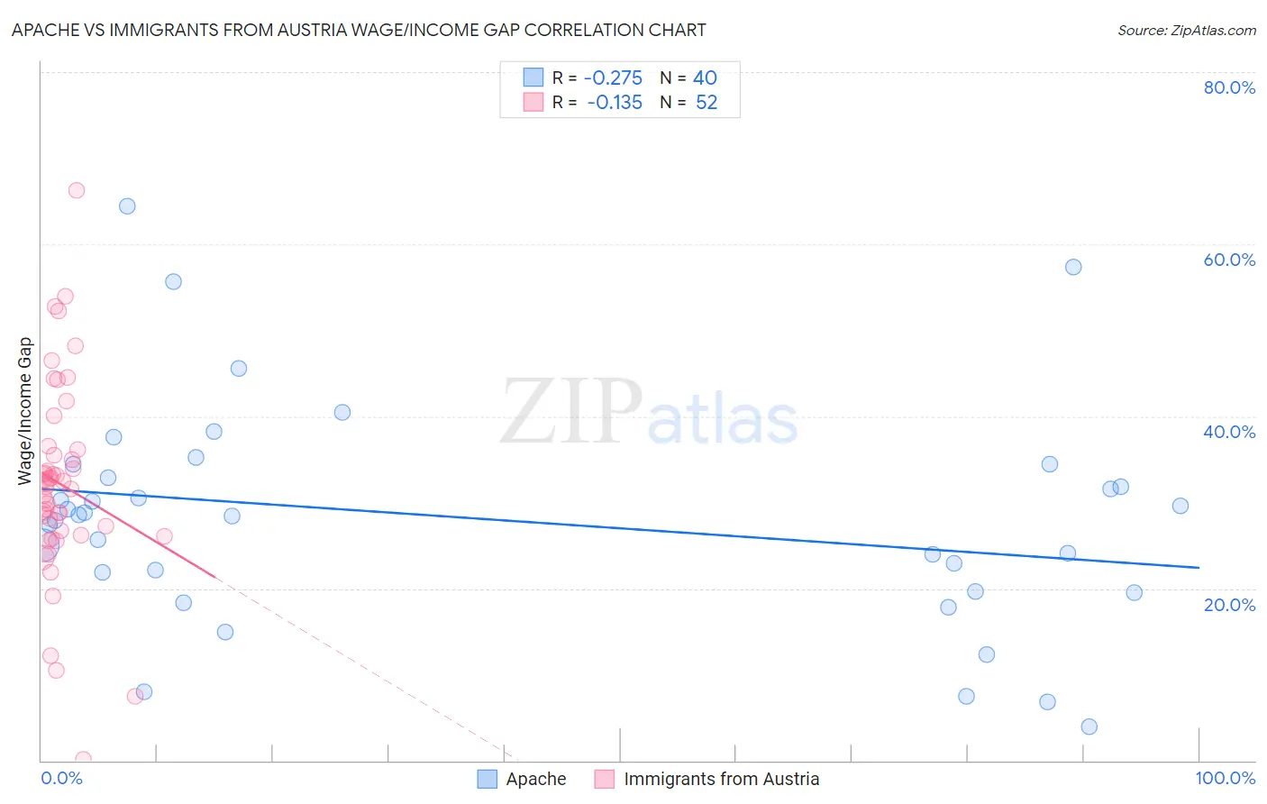 Apache vs Immigrants from Austria Wage/Income Gap