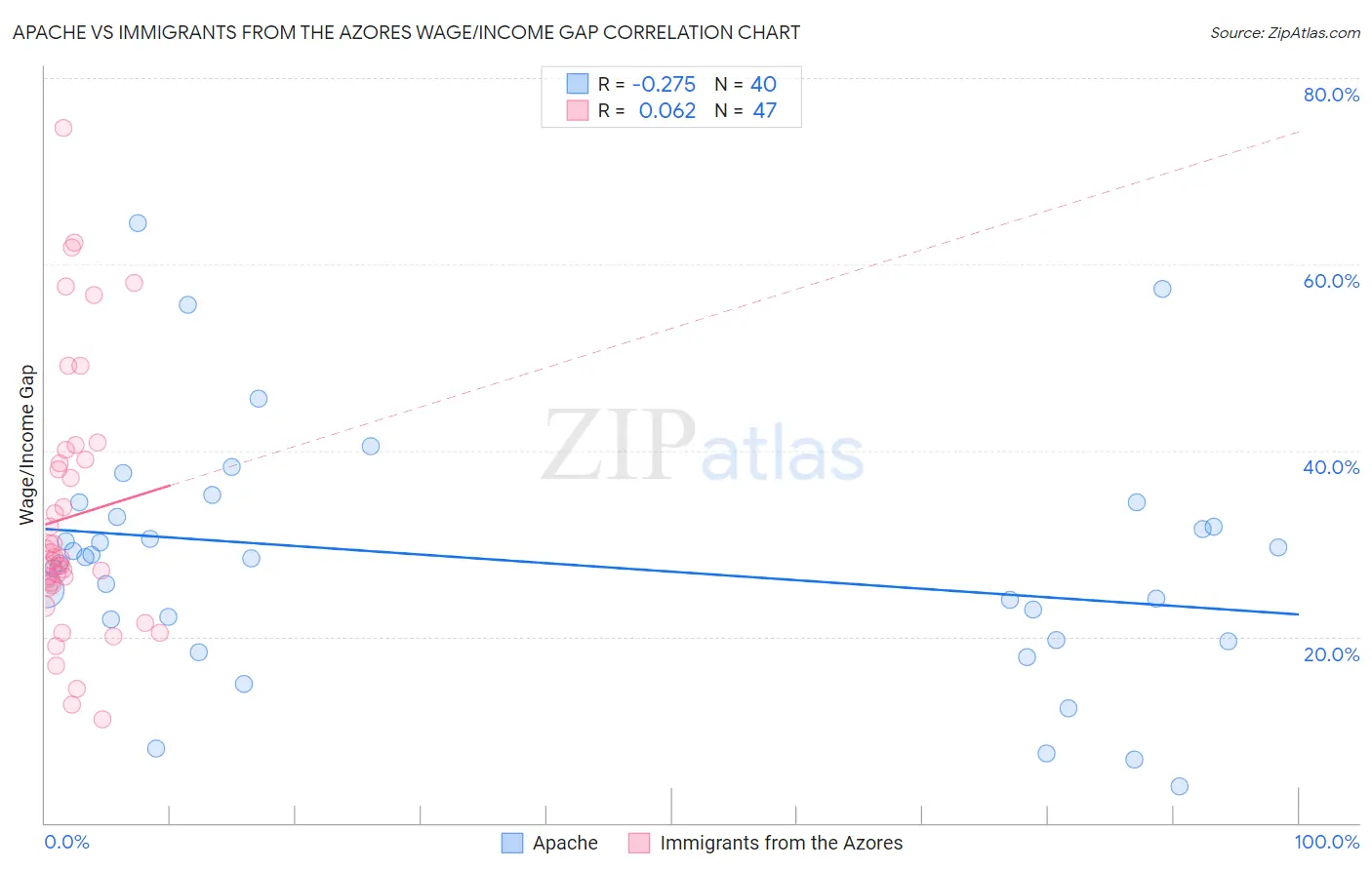 Apache vs Immigrants from the Azores Wage/Income Gap