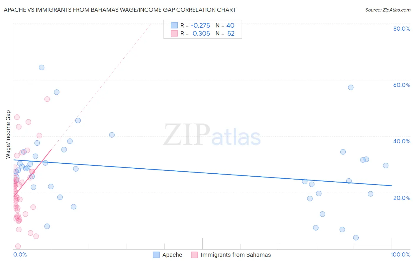 Apache vs Immigrants from Bahamas Wage/Income Gap