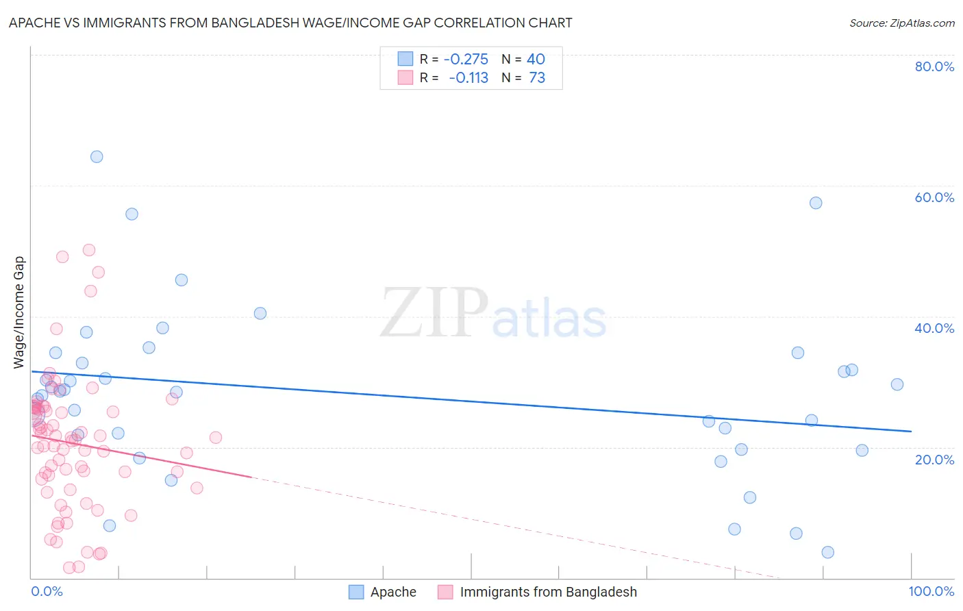 Apache vs Immigrants from Bangladesh Wage/Income Gap