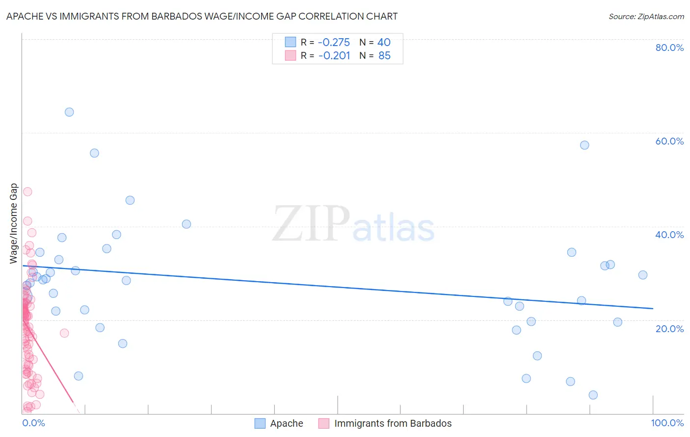 Apache vs Immigrants from Barbados Wage/Income Gap