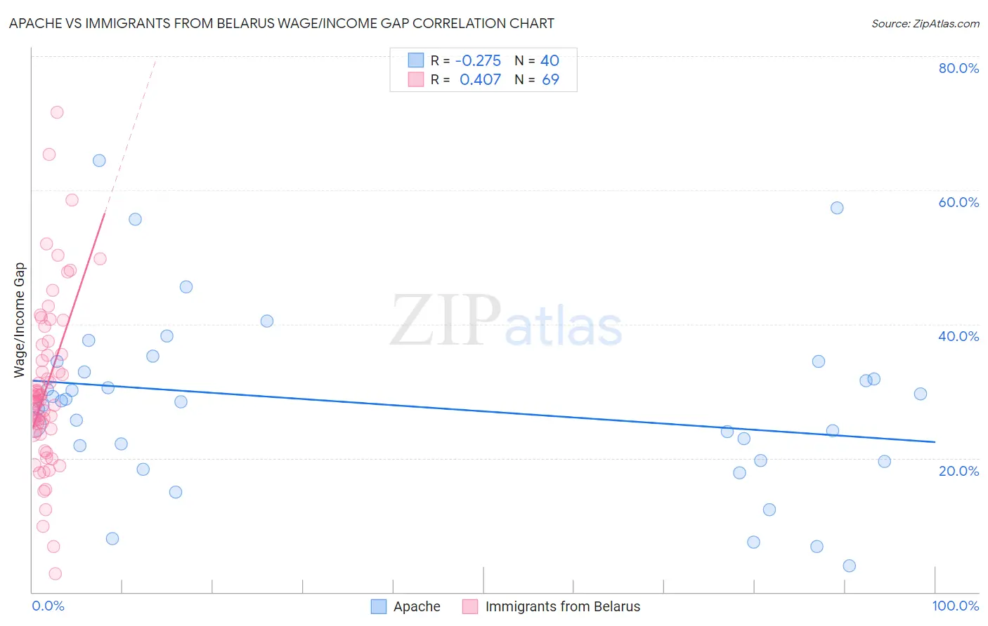 Apache vs Immigrants from Belarus Wage/Income Gap
