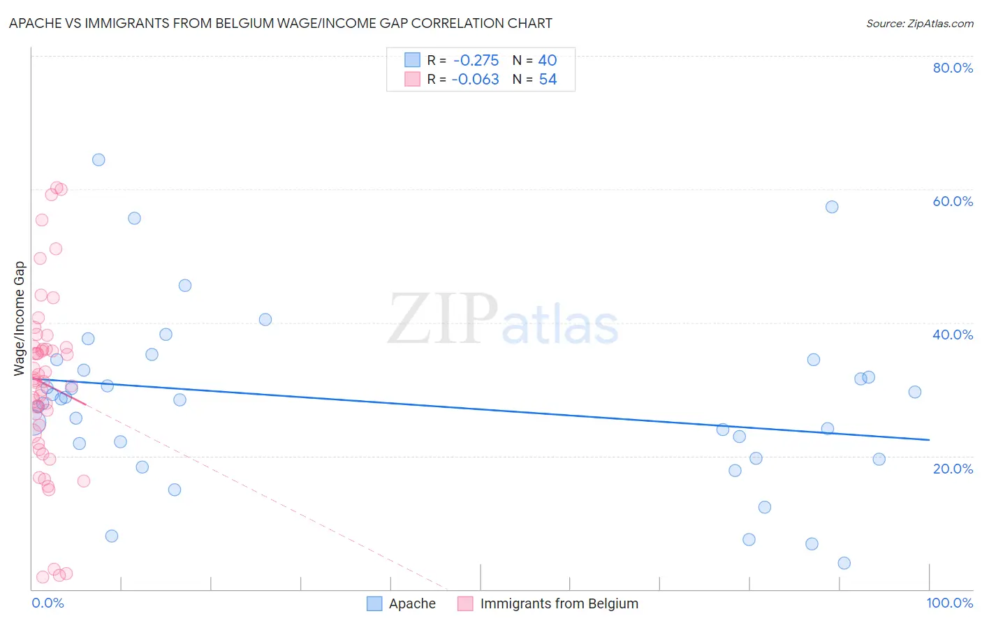 Apache vs Immigrants from Belgium Wage/Income Gap